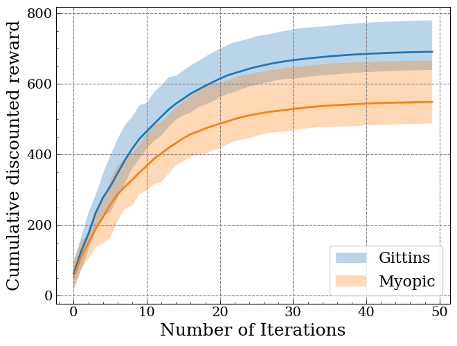 Convergence curves