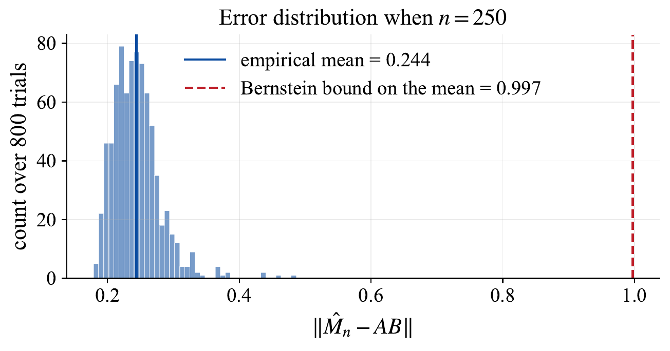 Distribution of the error over 800 trials