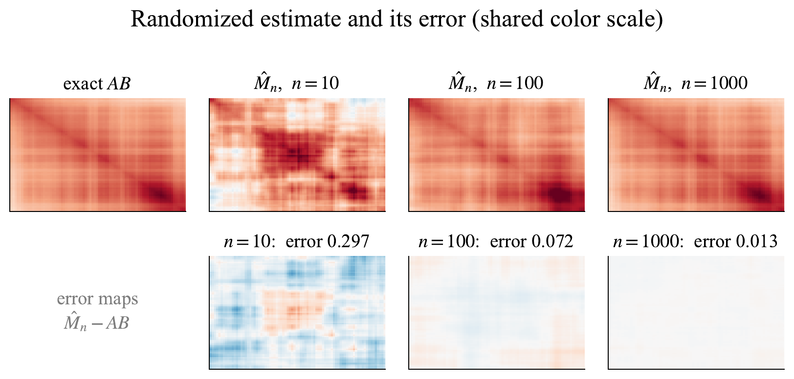Heatmap of the true product and its estimate