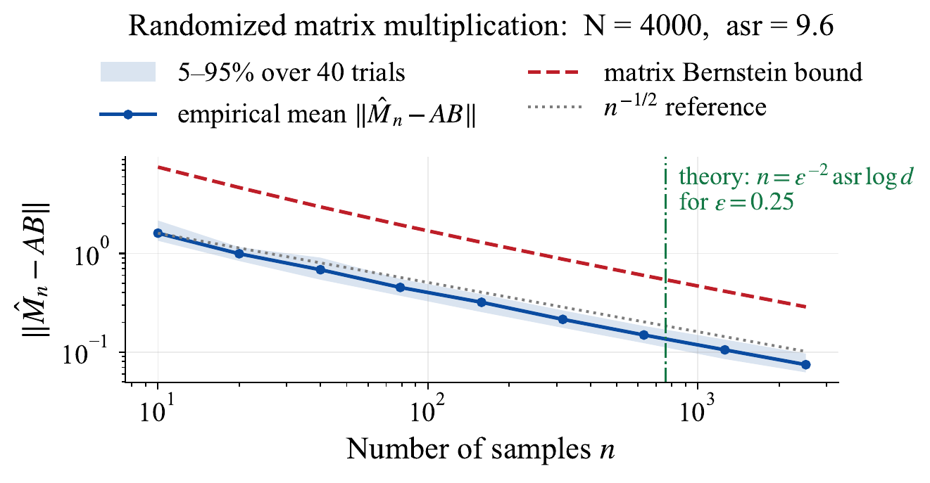 Error versus sample size