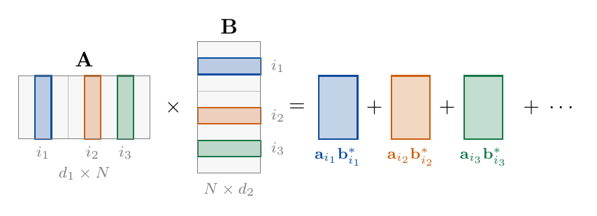 Column-row view of the matrix product