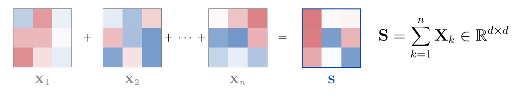 Sum of independent random matrices
