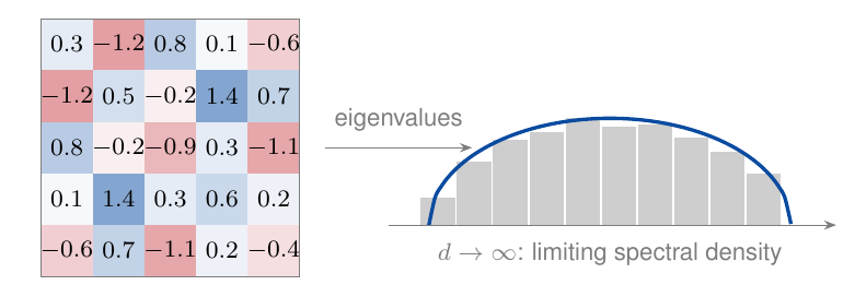 Random matrix and its limiting spectral density