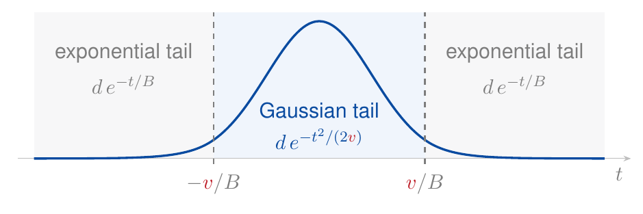 Gaussian core and exponential tails