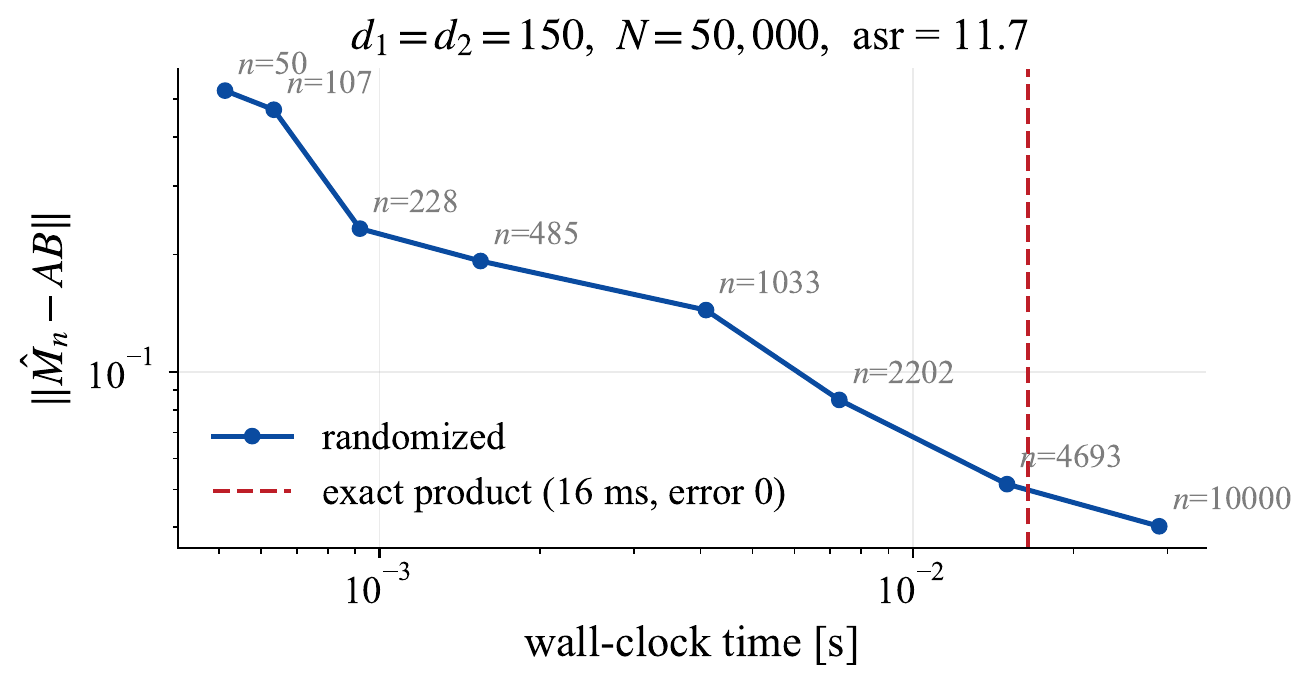 Accuracy versus wall-clock time