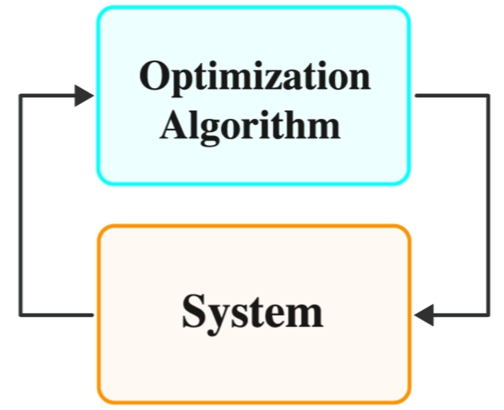 Optimization algorithms as feedback controllers