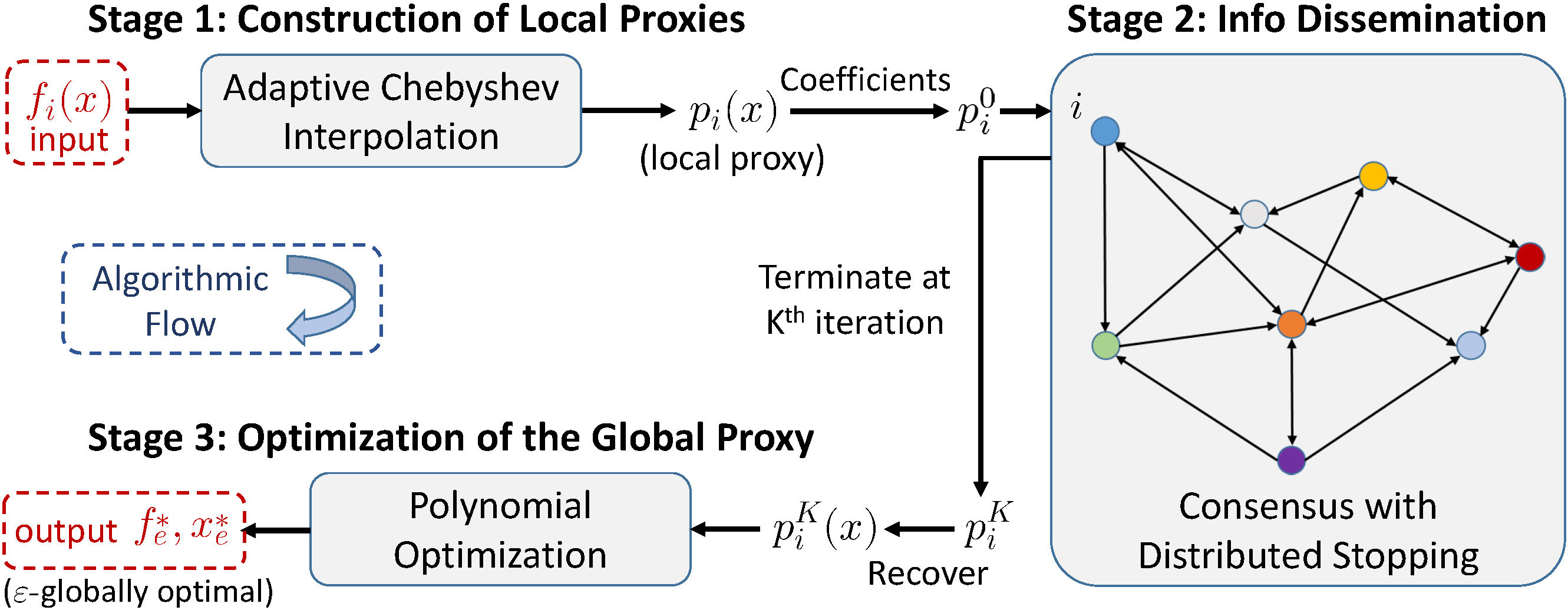 Distributed optimization via polynomial approximation